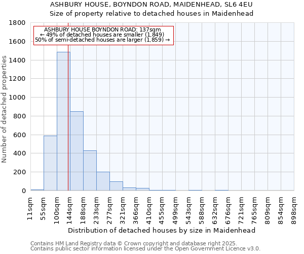 ASHBURY HOUSE, BOYNDON ROAD, MAIDENHEAD, SL6 4EU: Size of property relative to detached houses houses in Maidenhead