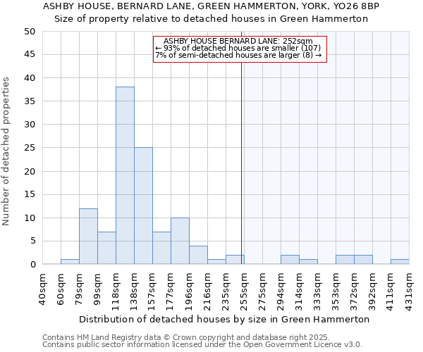 ASHBY HOUSE, BERNARD LANE, GREEN HAMMERTON, YORK, YO26 8BP: Size of property relative to detached houses houses in Green Hammerton