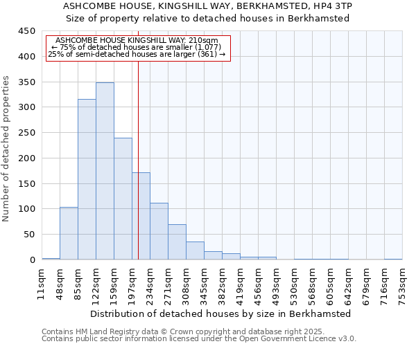 ASHCOMBE HOUSE, KINGSHILL WAY, BERKHAMSTED, HP4 3TP: Size of property relative to detached houses houses in Berkhamsted