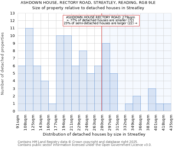ASHDOWN HOUSE, RECTORY ROAD, STREATLEY, READING, RG8 9LE: Size of property relative to detached houses houses in Streatley