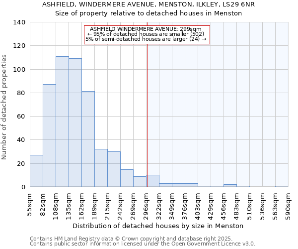 ASHFIELD, WINDERMERE AVENUE, MENSTON, ILKLEY, LS29 6NR: Size of property relative to detached houses houses in Menston