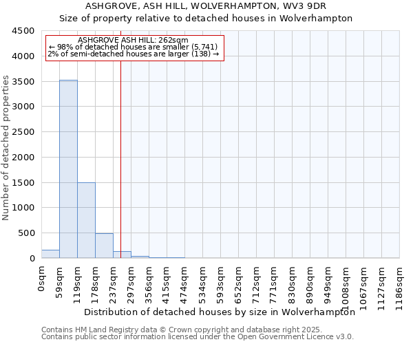 ASHGROVE, ASH HILL, WOLVERHAMPTON, WV3 9DR: Size of property relative to detached houses houses in Wolverhampton