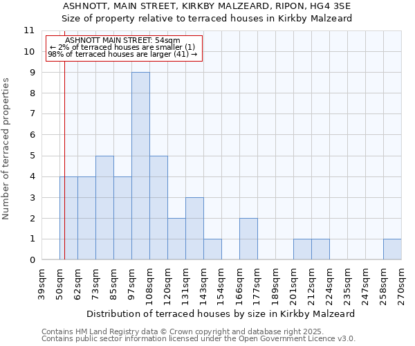 ASHNOTT, MAIN STREET, KIRKBY MALZEARD, RIPON, HG4 3SE: Size of property relative to terraced houses houses in Kirkby Malzeard
