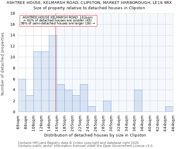 ASHTREE HOUSE, KELMARSH ROAD, CLIPSTON, MARKET HARBOROUGH, LE16 9RX: Size of property relative to detached houses houses in Clipston