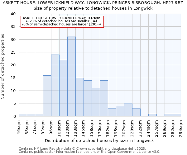 ASKETT HOUSE, LOWER ICKNIELD WAY, LONGWICK, PRINCES RISBOROUGH, HP27 9RZ: Size of property relative to detached houses houses in Longwick