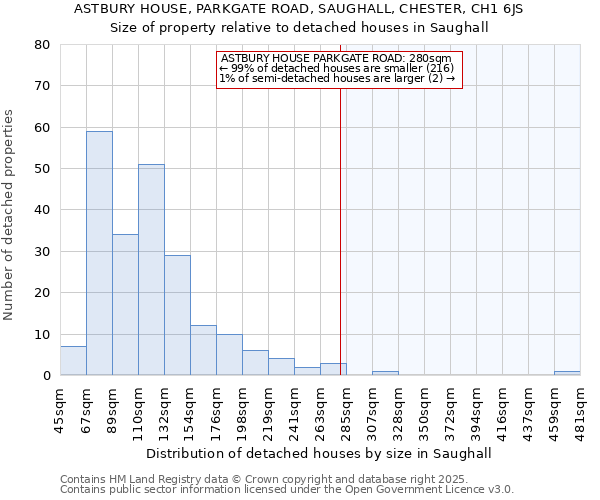 ASTBURY HOUSE, PARKGATE ROAD, SAUGHALL, CHESTER, CH1 6JS: Size of property relative to detached houses houses in Saughall