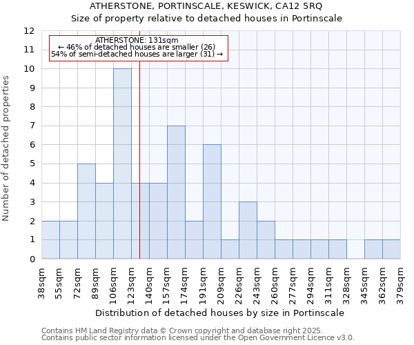 ATHERSTONE, PORTINSCALE, KESWICK, CA12 5RQ: Size of property relative to detached houses houses in Portinscale