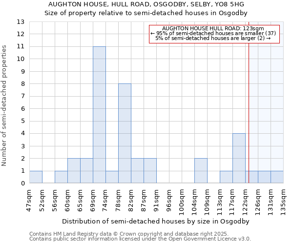AUGHTON HOUSE, HULL ROAD, OSGODBY, SELBY, YO8 5HG: Size of property relative to semi-detached houses houses in Osgodby