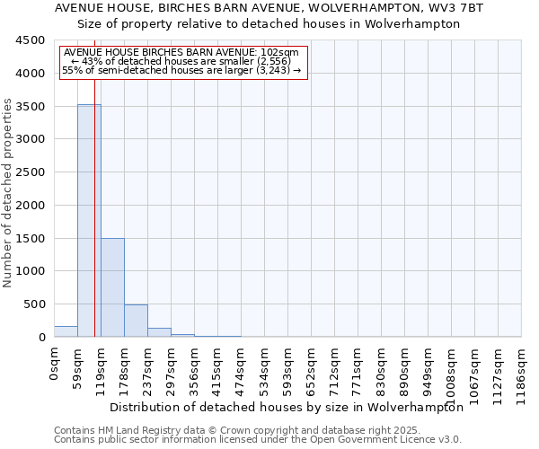 AVENUE HOUSE, BIRCHES BARN AVENUE, WOLVERHAMPTON, WV3 7BT: Size of property relative to detached houses houses in Wolverhampton