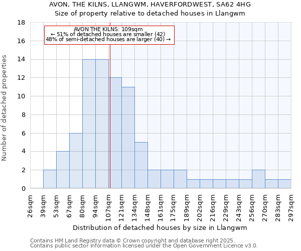 AVON, THE KILNS, LLANGWM, HAVERFORDWEST, SA62 4HG: Size of property relative to detached houses houses in Llangwm