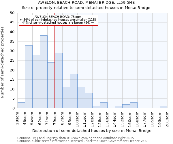 AWELON, BEACH ROAD, MENAI BRIDGE, LL59 5HE: Size of property relative to semi-detached houses houses in Menai Bridge