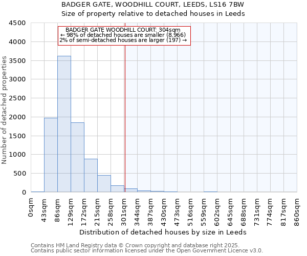 BADGER GATE, WOODHILL COURT, LEEDS, LS16 7BW: Size of property relative to detached houses houses in Leeds