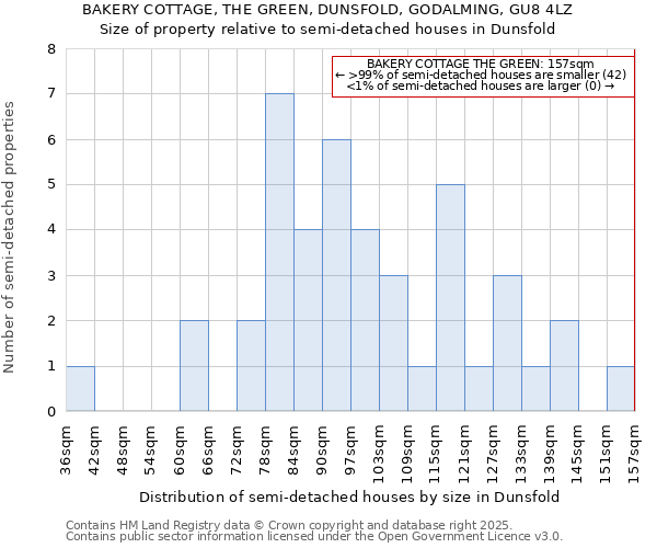 BAKERY COTTAGE, THE GREEN, DUNSFOLD, GODALMING, GU8 4LZ: Size of property relative to semi-detached houses houses in Dunsfold