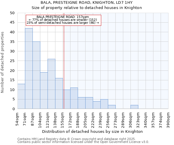 BALA, PRESTEIGNE ROAD, KNIGHTON, LD7 1HY: Size of property relative to detached houses houses in Knighton