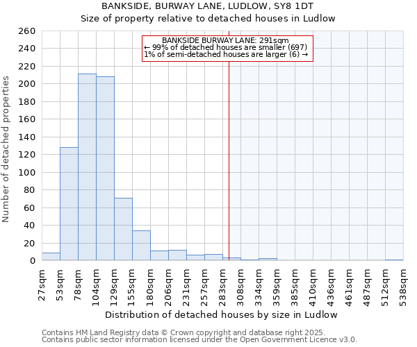 BANKSIDE, BURWAY LANE, LUDLOW, SY8 1DT: Size of property relative to detached houses houses in Ludlow