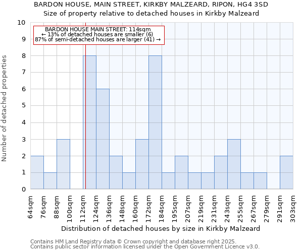 BARDON HOUSE, MAIN STREET, KIRKBY MALZEARD, RIPON, HG4 3SD: Size of property relative to detached houses houses in Kirkby Malzeard