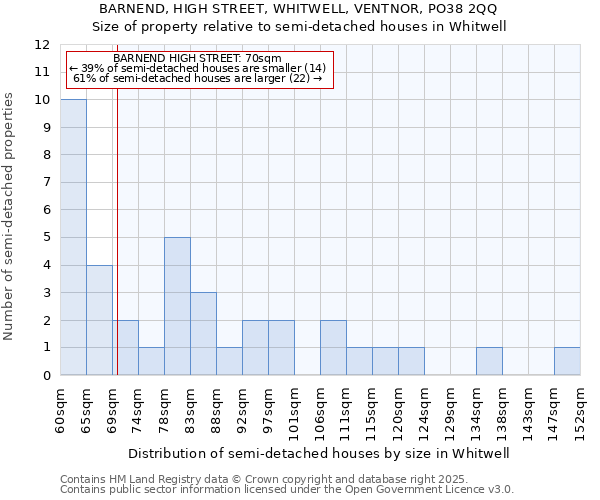 BARNEND, HIGH STREET, WHITWELL, VENTNOR, PO38 2QQ: Size of property relative to semi-detached houses houses in Whitwell