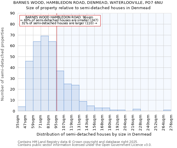 BARNES WOOD, HAMBLEDON ROAD, DENMEAD, WATERLOOVILLE, PO7 6NU: Size of property relative to semi-detached houses houses in Denmead