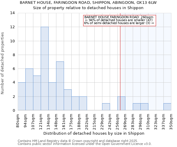 BARNET HOUSE, FARINGDON ROAD, SHIPPON, ABINGDON, OX13 6LW: Size of property relative to detached houses houses in Shippon