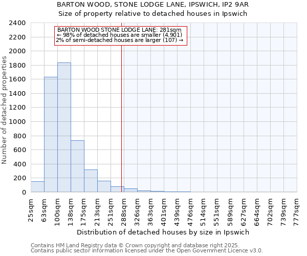 BARTON WOOD, STONE LODGE LANE, IPSWICH, IP2 9AR: Size of property relative to detached houses houses in Ipswich