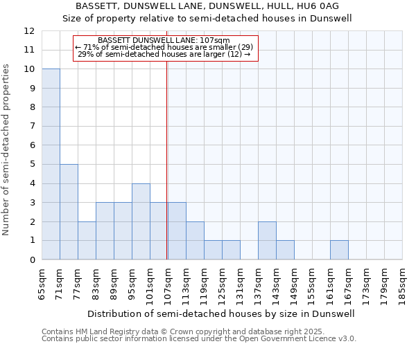 BASSETT, DUNSWELL LANE, DUNSWELL, HULL, HU6 0AG: Size of property relative to semi-detached houses houses in Dunswell