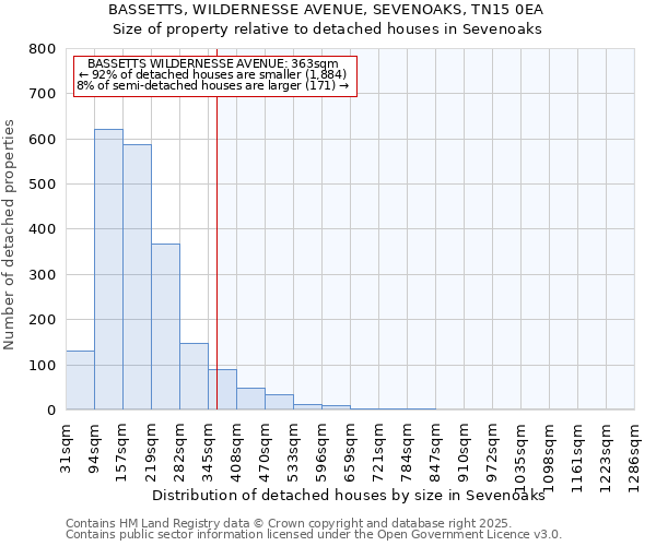 BASSETTS, WILDERNESSE AVENUE, SEVENOAKS, TN15 0EA: Size of property relative to detached houses houses in Sevenoaks