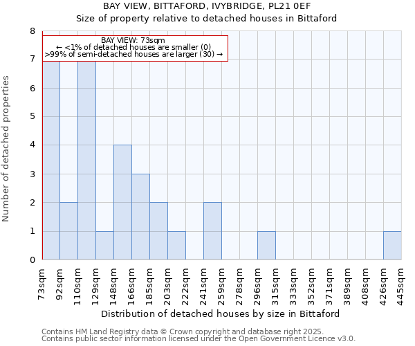 BAY VIEW, BITTAFORD, IVYBRIDGE, PL21 0EF: Size of property relative to detached houses houses in Bittaford