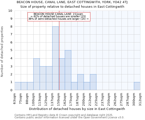 BEACON HOUSE, CANAL LANE, EAST COTTINGWITH, YORK, YO42 4TJ: Size of property relative to detached houses houses in East Cottingwith