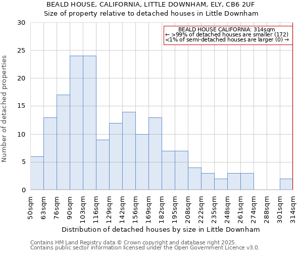 BEALD HOUSE, CALIFORNIA, LITTLE DOWNHAM, ELY, CB6 2UF: Size of property relative to detached houses houses in Little Downham