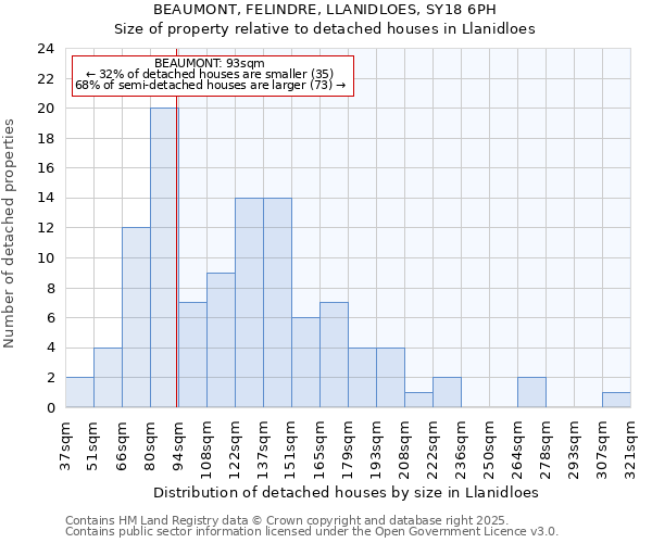 BEAUMONT, FELINDRE, LLANIDLOES, SY18 6PH: Size of property relative to detached houses houses in Llanidloes