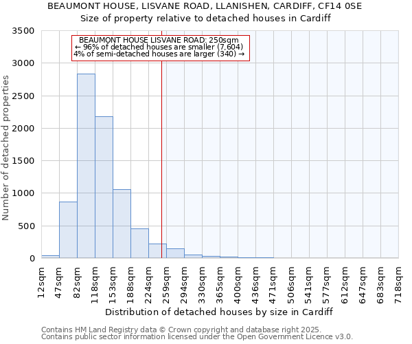 BEAUMONT HOUSE, LISVANE ROAD, LLANISHEN, CARDIFF, CF14 0SE: Size of property relative to detached houses houses in Cardiff