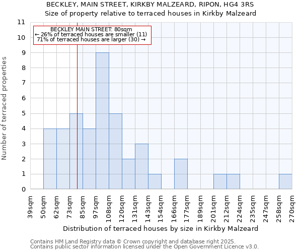 BECKLEY, MAIN STREET, KIRKBY MALZEARD, RIPON, HG4 3RS: Size of property relative to terraced houses houses in Kirkby Malzeard