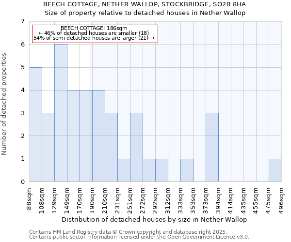 BEECH COTTAGE, NETHER WALLOP, STOCKBRIDGE, SO20 8HA: Size of property relative to detached houses houses in Nether Wallop