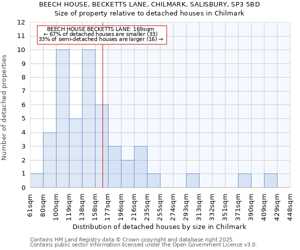 BEECH HOUSE, BECKETTS LANE, CHILMARK, SALISBURY, SP3 5BD: Size of property relative to detached houses houses in Chilmark