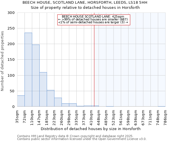 BEECH HOUSE, SCOTLAND LANE, HORSFORTH, LEEDS, LS18 5HH: Size of property relative to detached houses houses in Horsforth