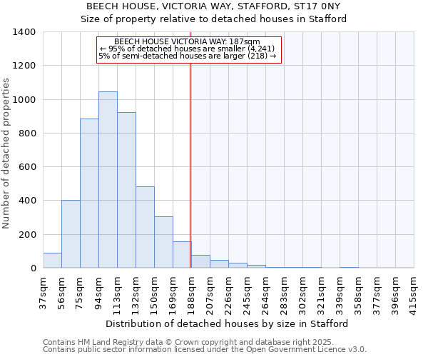 BEECH HOUSE, VICTORIA WAY, STAFFORD, ST17 0NY: Size of property relative to detached houses houses in Stafford