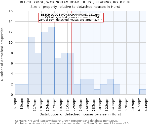 BEECH LODGE, WOKINGHAM ROAD, HURST, READING, RG10 0RU: Size of property relative to detached houses houses in Hurst