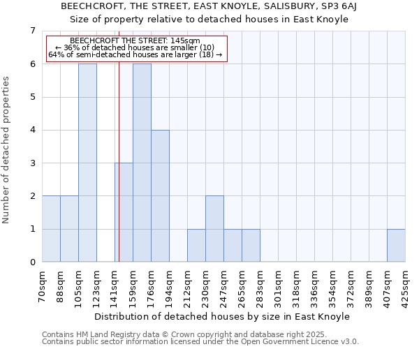 BEECHCROFT, THE STREET, EAST KNOYLE, SALISBURY, SP3 6AJ: Size of property relative to detached houses houses in East Knoyle