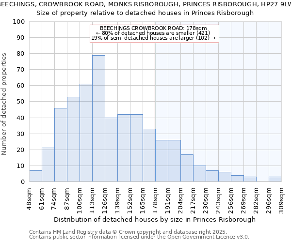 BEECHINGS, CROWBROOK ROAD, MONKS RISBOROUGH, PRINCES RISBOROUGH, HP27 9LW: Size of property relative to detached houses houses in Princes Risborough