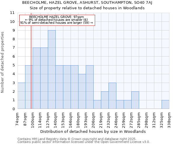 BEECHOLME, HAZEL GROVE, ASHURST, SOUTHAMPTON, SO40 7AJ: Size of property relative to detached houses houses in Woodlands