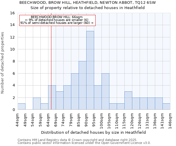 BEECHWOOD, BROW HILL, HEATHFIELD, NEWTON ABBOT, TQ12 6SW: Size of property relative to detached houses houses in Heathfield