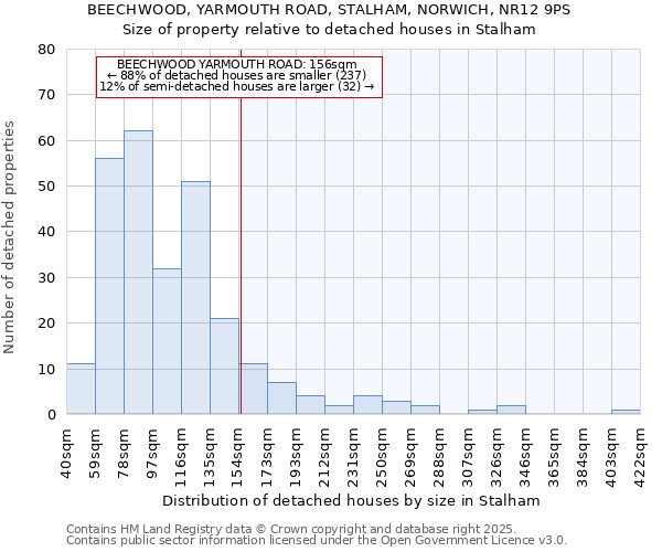 BEECHWOOD, YARMOUTH ROAD, STALHAM, NORWICH, NR12 9PS: Size of property relative to detached houses houses in Stalham