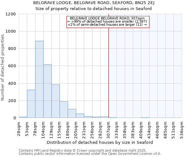 BELGRAVE LODGE, BELGRAVE ROAD, SEAFORD, BN25 2EJ: Size of property relative to detached houses houses in Seaford
