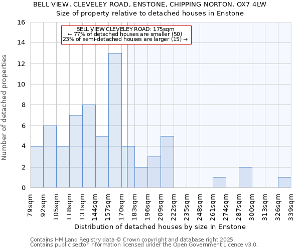 BELL VIEW, CLEVELEY ROAD, ENSTONE, CHIPPING NORTON, OX7 4LW: Size of property relative to detached houses houses in Enstone