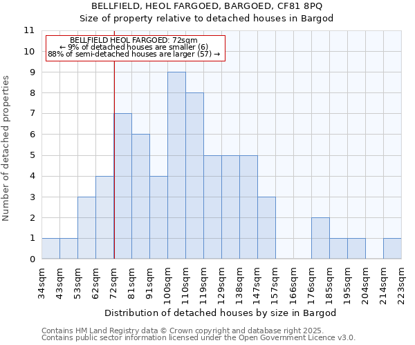 BELLFIELD, HEOL FARGOED, BARGOED, CF81 8PQ: Size of property relative to detached houses houses in Bargod