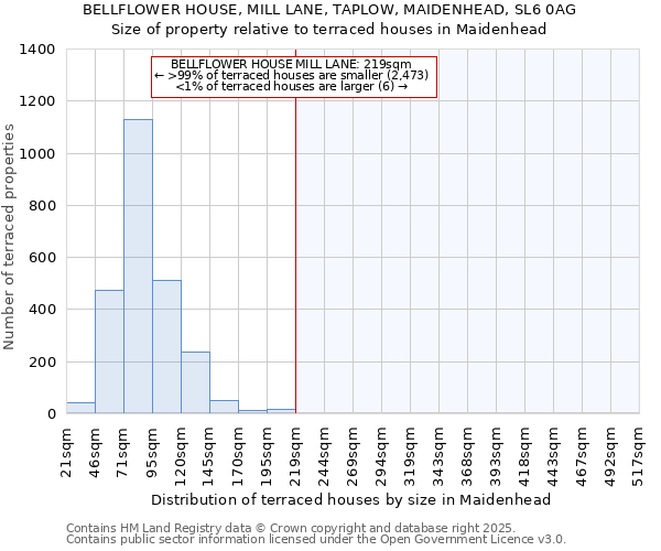 BELLFLOWER HOUSE, MILL LANE, TAPLOW, MAIDENHEAD, SL6 0AG: Size of property relative to terraced houses houses in Maidenhead