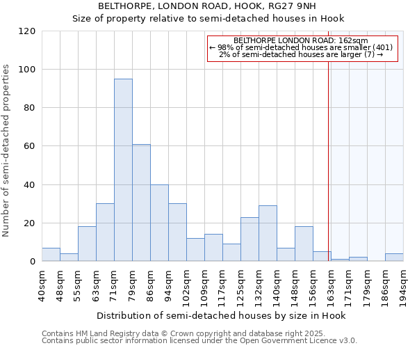 BELTHORPE, LONDON ROAD, HOOK, RG27 9NH: Size of property relative to semi-detached houses houses in Hook
