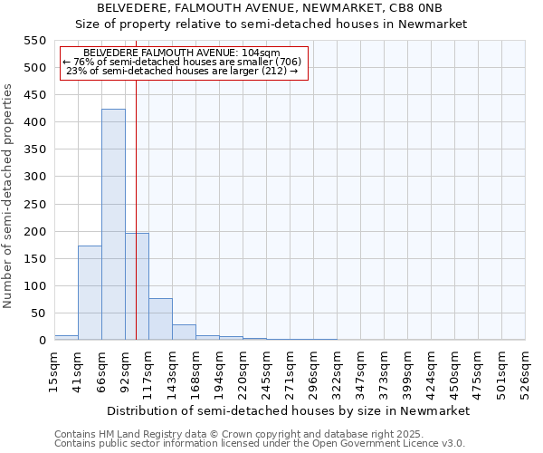 BELVEDERE, FALMOUTH AVENUE, NEWMARKET, CB8 0NB: Size of property relative to semi-detached houses houses in Newmarket