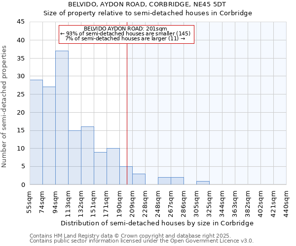 BELVIDO, AYDON ROAD, CORBRIDGE, NE45 5DT: Size of property relative to semi-detached houses houses in Corbridge
