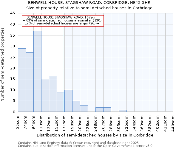 BENWELL HOUSE, STAGSHAW ROAD, CORBRIDGE, NE45 5HR: Size of property relative to semi-detached houses houses in Corbridge
